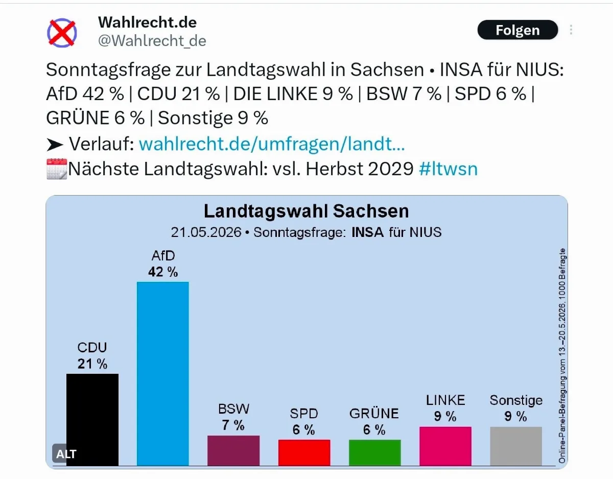 Sonntagsfrage Landtagswahl in Sachsen AfD 42% | CDU 21% | DIE LINKE 9% | BSW 7% |SPD 6%|
GRÜNE 6 % | Sonstige 9 %